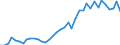 Flow: Exports / Measure: Values / Partner Country: World / Reporting Country: Portugal