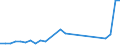 Flow: Exports / Measure: Values / Partner Country: Indonesia / Reporting Country: Australia