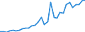 Flow: Exports / Measure: Values / Partner Country: World / Reporting Country: Belgium