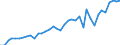 Handelsstrom: Exporte / Maßeinheit: Werte / Partnerland: World / Meldeland: Canada