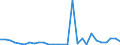 Flow: Exports / Measure: Values / Partner Country: World / Reporting Country: Estonia