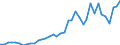 Flow: Exports / Measure: Values / Partner Country: World / Reporting Country: Germany