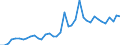 Flow: Exports / Measure: Values / Partner Country: World / Reporting Country: Iceland