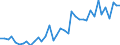 Handelsstrom: Exporte / Maßeinheit: Werte / Partnerland: World / Meldeland: Ireland