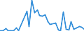 Flow: Exports / Measure: Values / Partner Country: World / Reporting Country: Israel