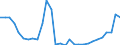 Flow: Exports / Measure: Values / Partner Country: World / Reporting Country: Latvia