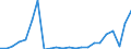 Flow: Exports / Measure: Values / Partner Country: World / Reporting Country: Luxembourg