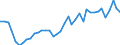 Handelsstrom: Exporte / Maßeinheit: Werte / Partnerland: World / Meldeland: New Zealand