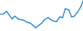 Handelsstrom: Exporte / Maßeinheit: Werte / Partnerland: World / Meldeland: Slovenia