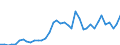 Flow: Exports / Measure: Values / Partner Country: World / Reporting Country: Spain