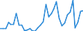 Handelsstrom: Exporte / Maßeinheit: Werte / Partnerland: World / Meldeland: Sweden