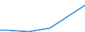 Flow: Exports / Measure: Values / Partner Country: Brunei Darussalam / Reporting Country: Australia