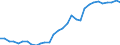 Flow: Exports / Measure: Values / Partner Country: World / Reporting Country: Czech Rep.