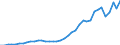 Flow: Exports / Measure: Values / Partner Country: World / Reporting Country: Denmark