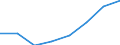 Flow: Exports / Measure: Values / Partner Country: World / Reporting Country: EU 28-Extra EU