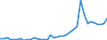 Flow: Exports / Measure: Values / Partner Country: World / Reporting Country: Greece