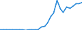 Flow: Exports / Measure: Values / Partner Country: World / Reporting Country: Latvia