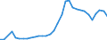 Flow: Exports / Measure: Values / Partner Country: World / Reporting Country: Lithuania