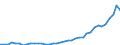 Flow: Exports / Measure: Values / Partner Country: World / Reporting Country: Portugal