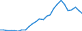 Flow: Exports / Measure: Values / Partner Country: World / Reporting Country: Slovakia