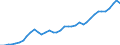 Flow: Exports / Measure: Values / Partner Country: World / Reporting Country: Spain