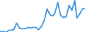 Flow: Exports / Measure: Values / Partner Country: World / Reporting Country: Sweden