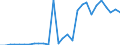 Flow: Exports / Measure: Values / Partner Country: World / Reporting Country: Estonia