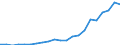 Flow: Exports / Measure: Values / Partner Country: World / Reporting Country: Latvia