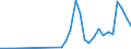 Flow: Exports / Measure: Values / Partner Country: World / Reporting Country: Slovenia