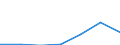 Flow: Exports / Measure: Values / Partner Country: Bahrain / Reporting Country: EU 28-Extra EU