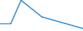 Flow: Exports / Measure: Values / Partner Country: Barbados / Reporting Country: Netherlands