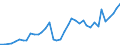 Flow: Exports / Measure: Values / Partner Country: World / Reporting Country: Finland