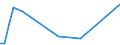 Flow: Exports / Measure: Values / Partner Country: Barbados / Reporting Country: Australia