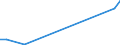 Flow: Exports / Measure: Values / Partner Country: World / Reporting Country: Estonia