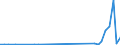 Flow: Exports / Measure: Values / Partner Country: World / Reporting Country: Portugal