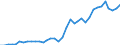 Handelsstrom: Exporte / Maßeinheit: Werte / Partnerland: World / Meldeland: Australia