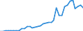 Flow: Exports / Measure: Values / Partner Country: World / Reporting Country: Austria