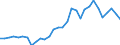 Flow: Exports / Measure: Values / Partner Country: World / Reporting Country: Belgium