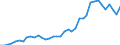 Handelsstrom: Exporte / Maßeinheit: Werte / Partnerland: World / Meldeland: Denmark