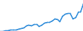 Handelsstrom: Exporte / Maßeinheit: Werte / Partnerland: World / Meldeland: Finland