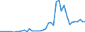 Handelsstrom: Exporte / Maßeinheit: Werte / Partnerland: World / Meldeland: Greece