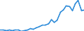 Flow: Exports / Measure: Values / Partner Country: World / Reporting Country: Hungary