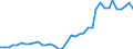 Flow: Exports / Measure: Values / Partner Country: World / Reporting Country: Ireland