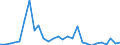 Flow: Exports / Measure: Values / Partner Country: World / Reporting Country: Korea, Rep. of