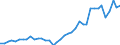 Handelsstrom: Exporte / Maßeinheit: Werte / Partnerland: World / Meldeland: Netherlands