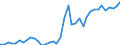 Flow: Exports / Measure: Values / Partner Country: World / Reporting Country: New Zealand