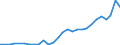 Flow: Exports / Measure: Values / Partner Country: World / Reporting Country: Estonia