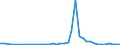 Flow: Exports / Measure: Values / Partner Country: World / Reporting Country: Greece