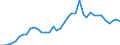 Flow: Exports / Measure: Values / Partner Country: World / Reporting Country: New Zealand