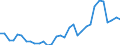 Handelsstrom: Exporte / Maßeinheit: Werte / Partnerland: World / Meldeland: Poland